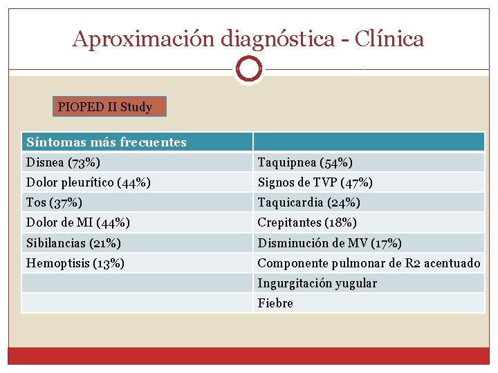 Aproximación diagnóstica - Clínica PIOPED II Study Síntomas más frecuentes Disnea (73%) Taquipnea (54%)