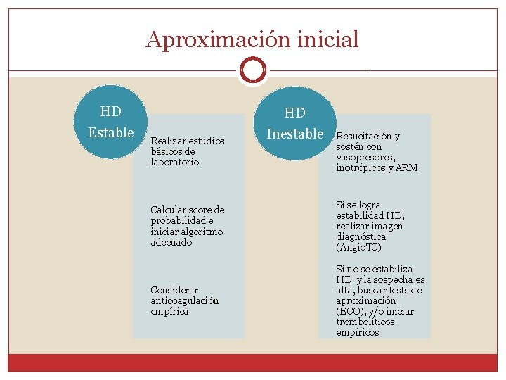 Aproximación inicial HD Estable Realizar estudios básicos de laboratorio HD Inestable Resucitación y sostén