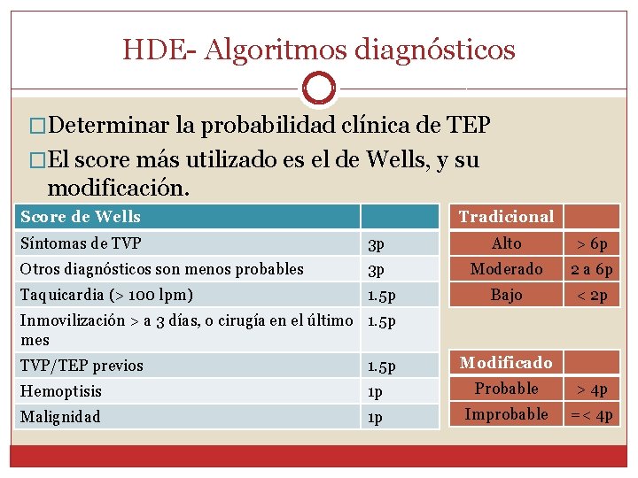 HDE- Algoritmos diagnósticos �Determinar la probabilidad clínica de TEP �El score más utilizado es