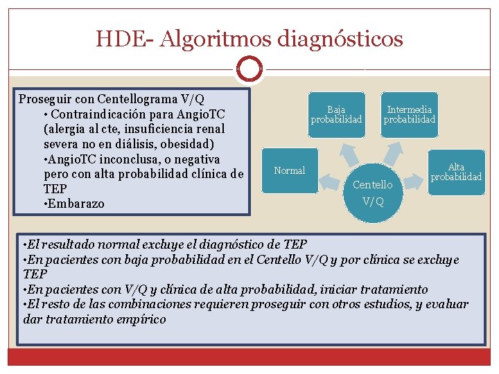 HDE- Algoritmos diagnósticos Proseguir con Centellograma V/Q • Contraindicación para Angio. TC (alergia al