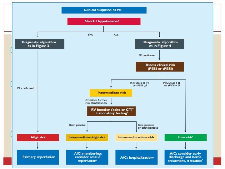 Estratificación de riesgo �Riesgo alto: inestabilidad hemodinámica (shock o hipotensión) �Riesgo intermedio: PESI >=