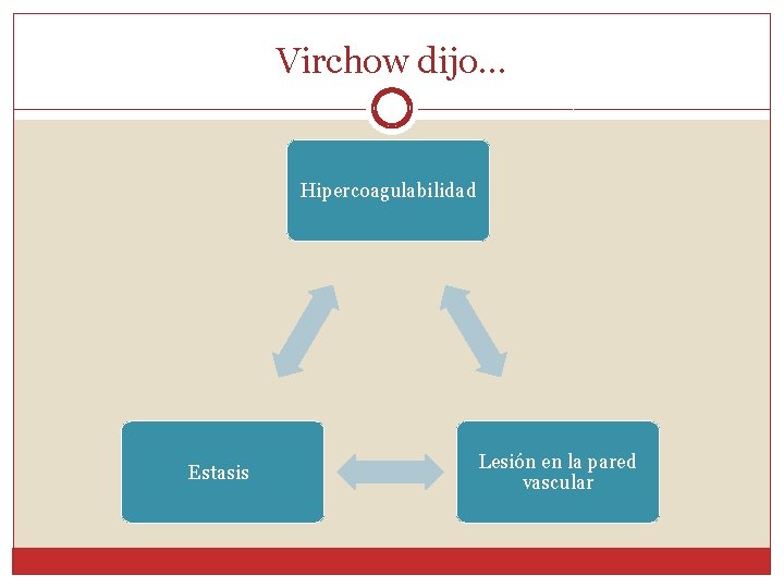 Virchow dijo… Hipercoagulabilidad Estasis Lesión en la pared vascular 