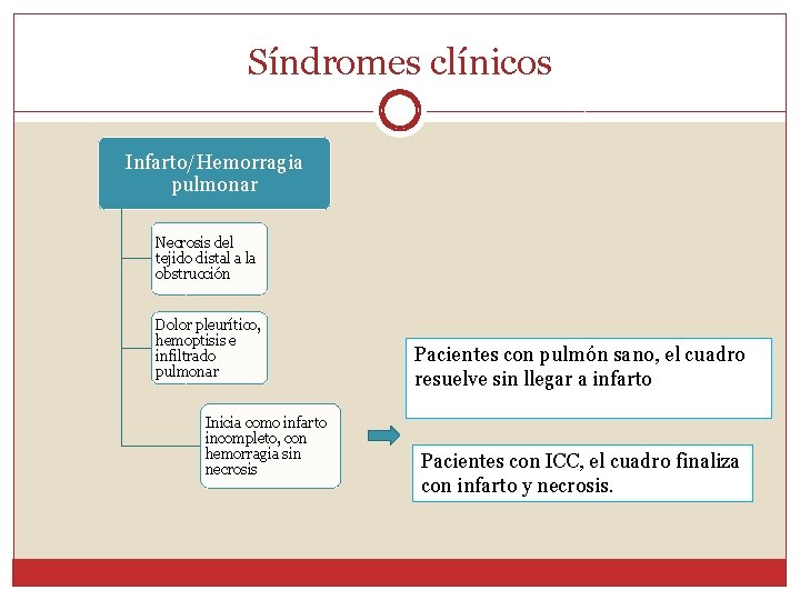 Síndromes clínicos Infarto/Hemorragia pulmonar Necrosis del tejido distal a la obstrucción Dolor pleurítico, hemoptisis