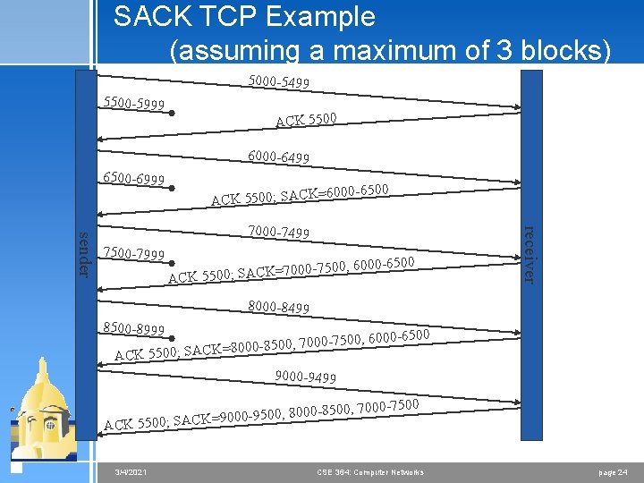 SACK TCP Example (assuming a maximum of 3 blocks) 5000 -5499 5500 -5999 ACK