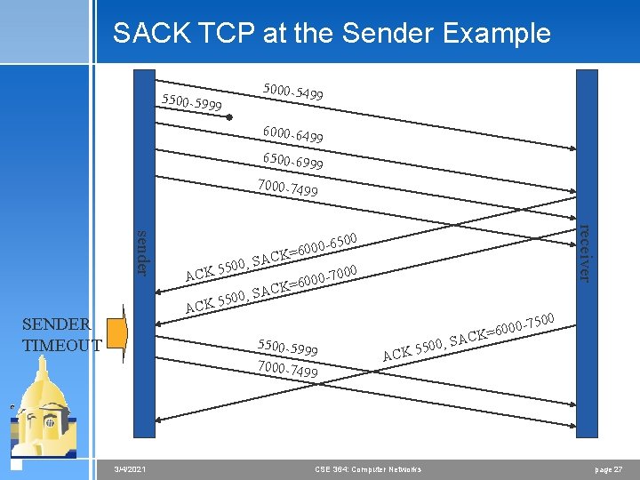 SACK TCP at the Sender Example 5000 -549 9 5500 -599 9 6000 -649