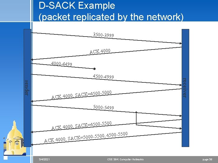 D-SACK Example (packet replicated by the network) 3500 -3999 ACK 4000 -4499 sender 4500