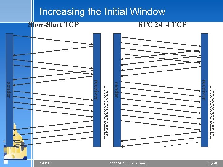 Increasing the Initial Window Slow-Start TCP RFC 2414 TCP …PROCESSING DELAY… CSE 364: Computer