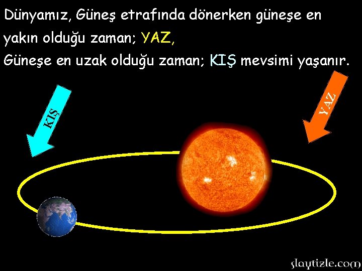 Dünyamız, Güneş etrafında dönerken güneşe en yakın olduğu zaman; YAZ, YA Z KIŞ Güneşe