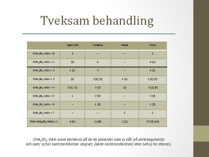 Tveksam behandling Ingen beh Trombyl Plavix Total CHA 2 DS 2 -VASc = 0