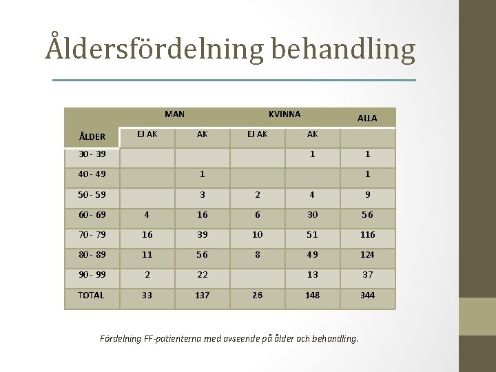 Åldersfördelning behandling MAN KVINNA ALLA ÅLDER EJ AK AK 30 - 39 1 1