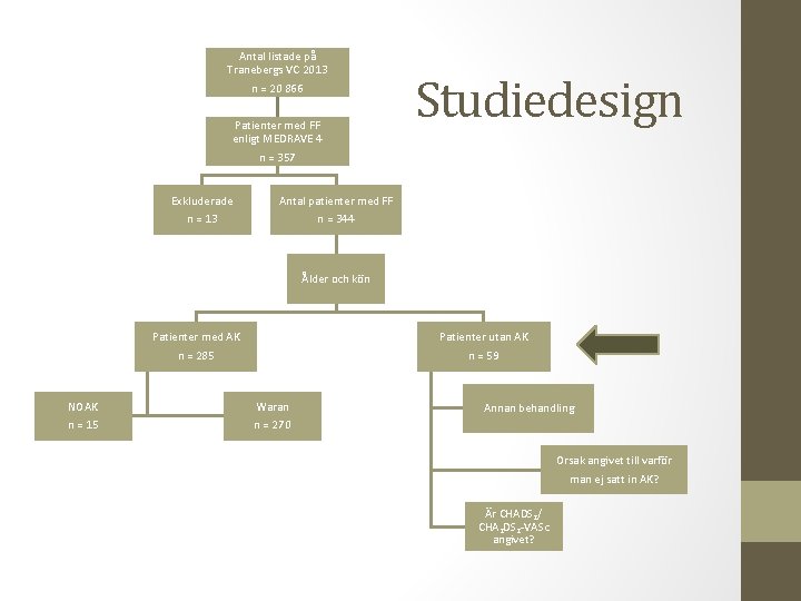 Antal listade på Tranebergs VC 2013 n = 20 866 Patienter med FF enligt