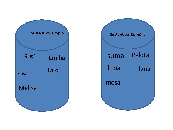 Sustantivo Propio. Susi Elisa Melisa Sustantivo Común. Emilia suma Pelota Lalo lupa mesa luna