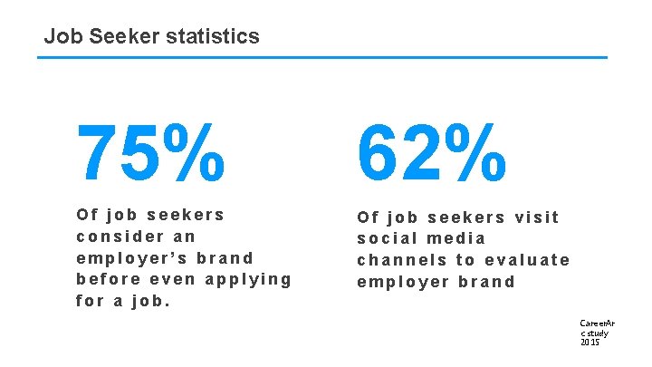 Job Seeker statistics 75% 62% Of job seekers consider an employer’s brand before even