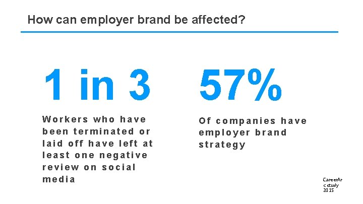 How can employer brand be affected? 1 in 3 57% Workers who have been