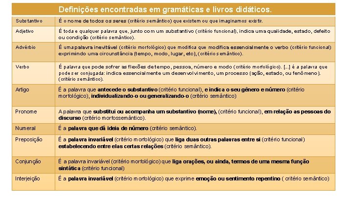 Definições encontradas em gramáticas e livros didáticos. Substantivo É o nome de todos os