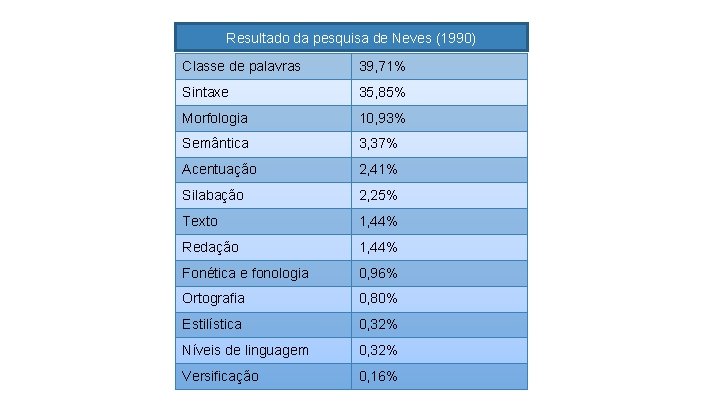 Resultado da pesquisa de Neves (1990) Classe de palavras 39, 71% Sintaxe 35, 85%