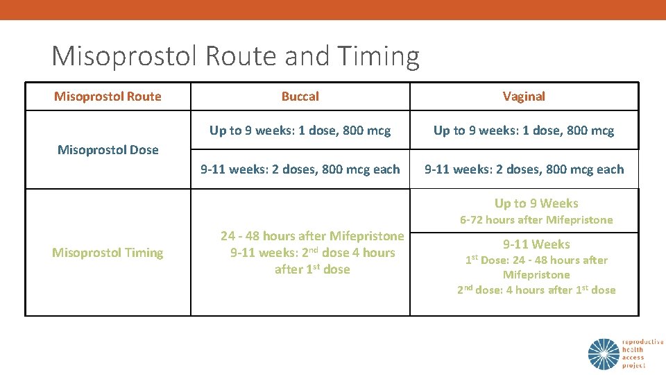 Misoprostol Route and Timing Misoprostol Route Buccal Vaginal Up to 9 weeks: 1 dose,