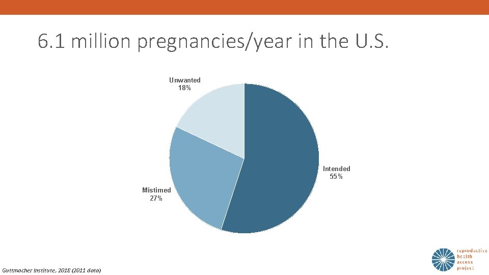 6. 1 million pregnancies/year in the U. S. Unwanted 18% Intended 55% Mistimed 27%