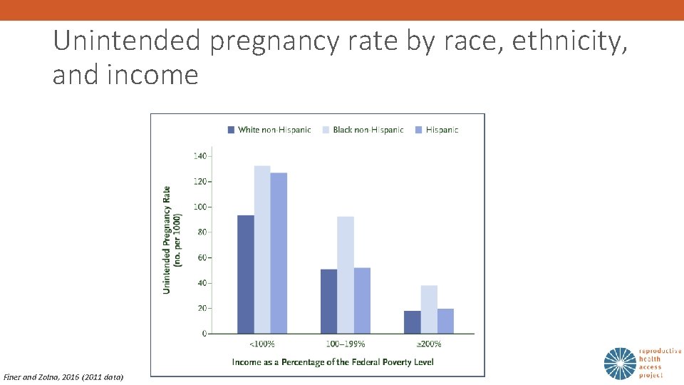 Unintended pregnancy rate by race, ethnicity, and income Finer and Zolna, 2016 (2011 data)