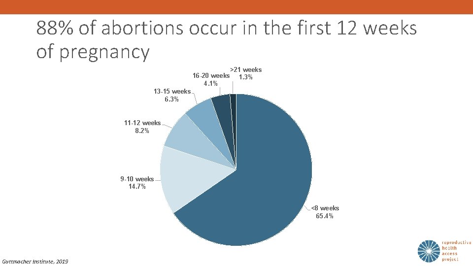 88% of abortions occur in the first 12 weeks of pregnancy 16 -20 weeks