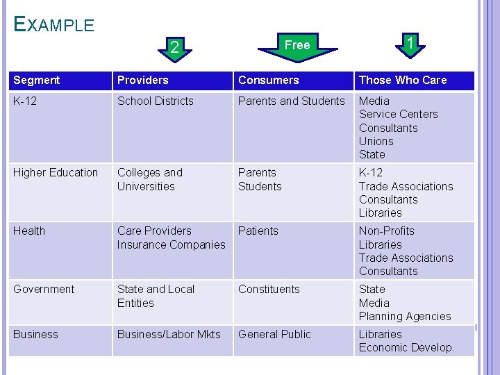 EXAMPLE Free 2 1 Segment Providers Consumers Those Who Care K-12 School Districts Parents