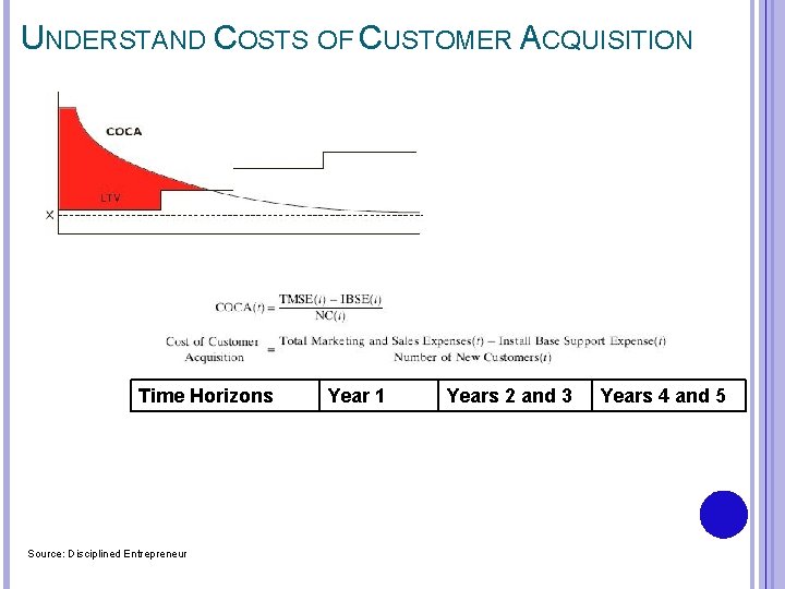 UNDERSTAND COSTS OF CUSTOMER ACQUISITION Time Horizons Source: Disciplined Entrepreneur Year 1 Years 2