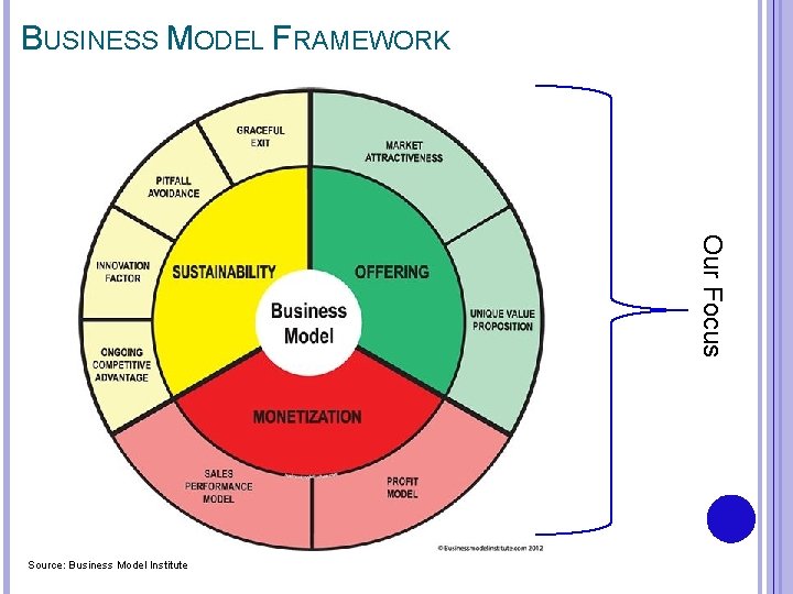 BUSINESS MODEL FRAMEWORK Our Focus Source: Business Model Institute 