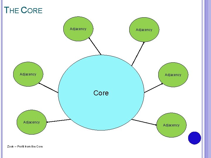 THE CORE Adjacency Core Adjacency Zook – Profit from the Core Adjacency 