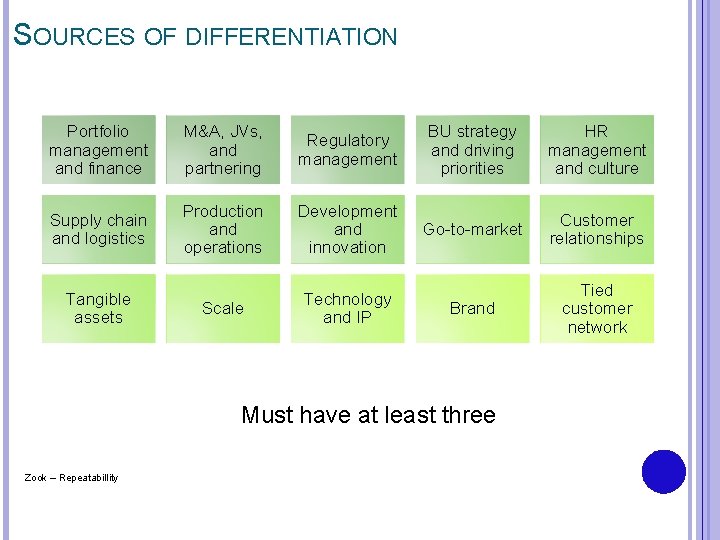 SOURCES OF DIFFERENTIATION Portfolio management and finance M&A, JVs, and partnering Regulatory management BU