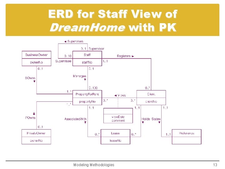 ERD for Staff View of Dream. Home with PK Modeling Methodologies 13 