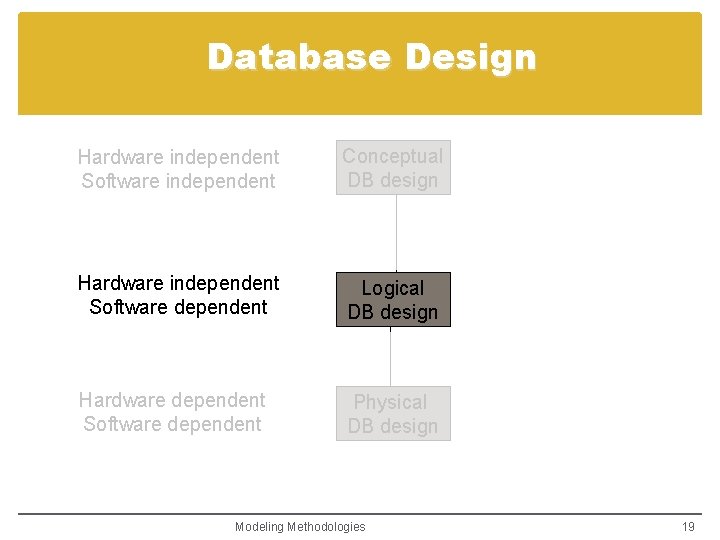 Database Design Hardware independent Software independent Conceptual DB design Hardware independent Software dependent Logical