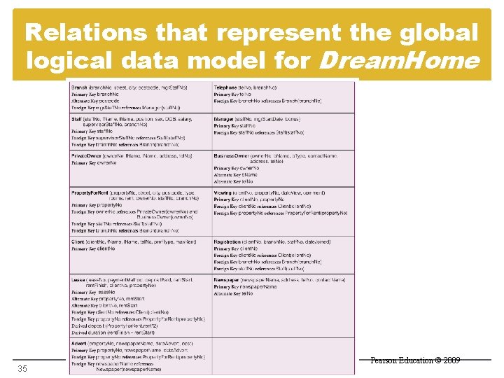 Relations that represent the global logical data model for Dream. Home 35 Pearson Education