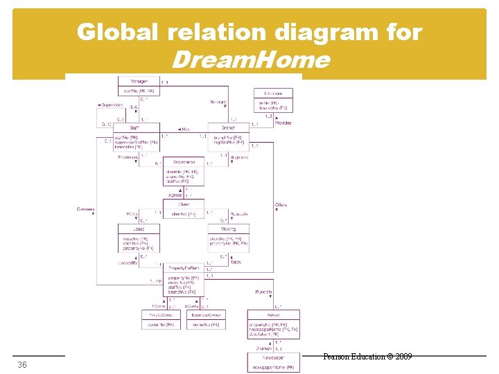 Global relation diagram for Dream. Home 36 Pearson Education © 2009 