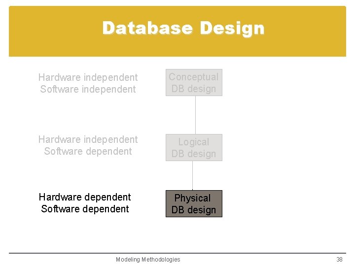 Database Design Hardware independent Software independent Conceptual DB design Hardware independent Software dependent Logical