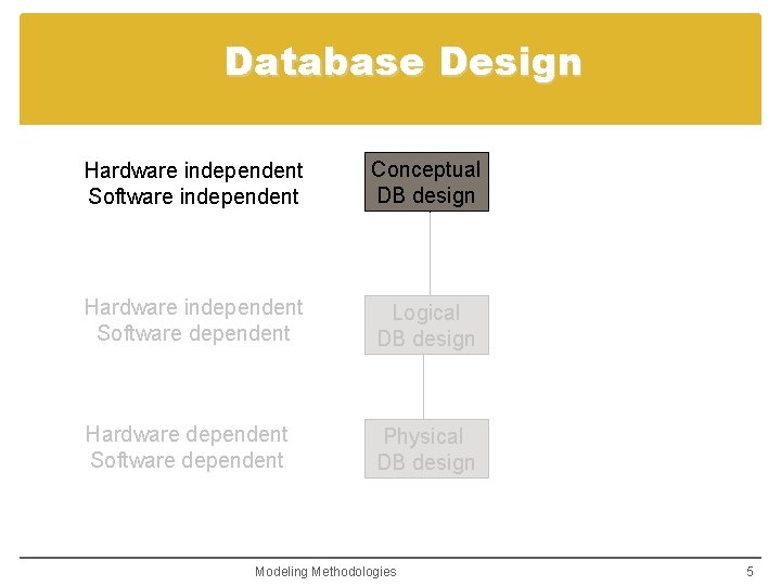 Database Design Hardware independent Software independent Conceptual DB design Hardware independent Software dependent Logical