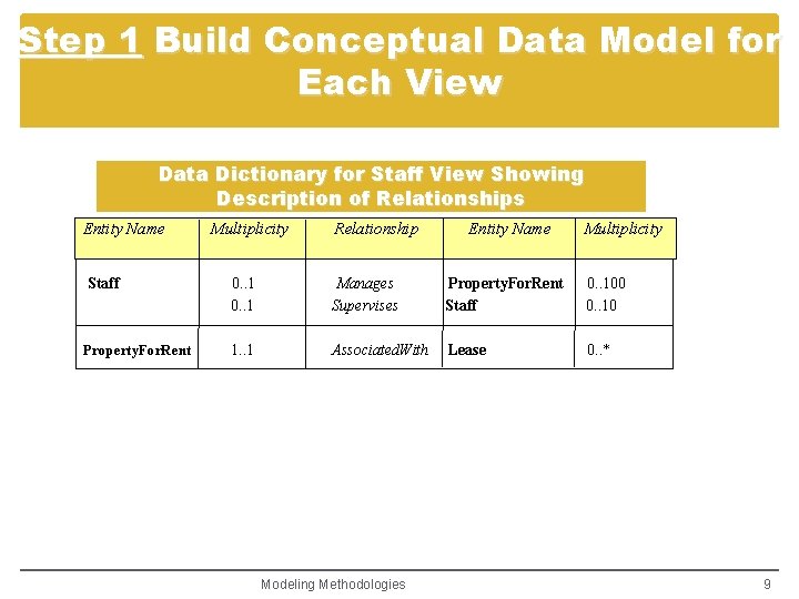 Step 1 Build Conceptual Data Model for Each View Data Dictionary for Staff View
