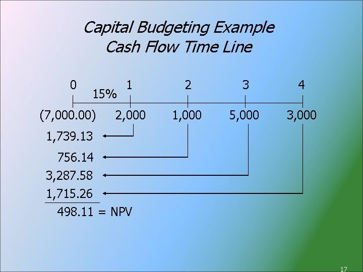 Capital Budgeting Example Cash Flow Time Line 0 1 2 3 4 2, 000