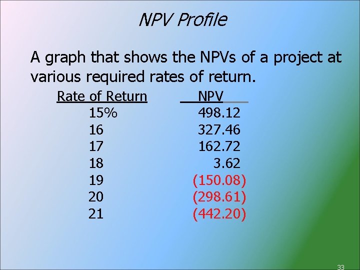 NPV Profile A graph that shows the NPVs of a project at various required