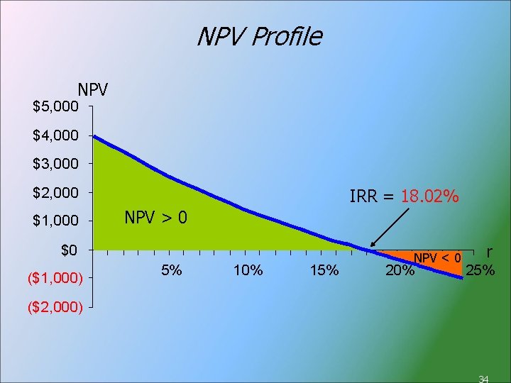 NPV Profile NPV $5, 000 $4, 000 $3, 000 $2, 000 $1, 000 IRR