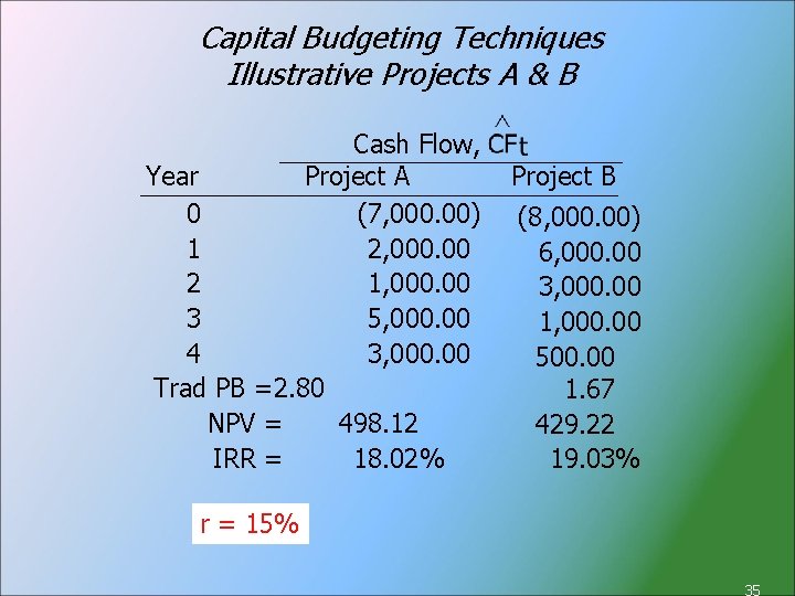 Capital Budgeting Techniques Illustrative Projects A & B Cash Flow, Year Project A 0