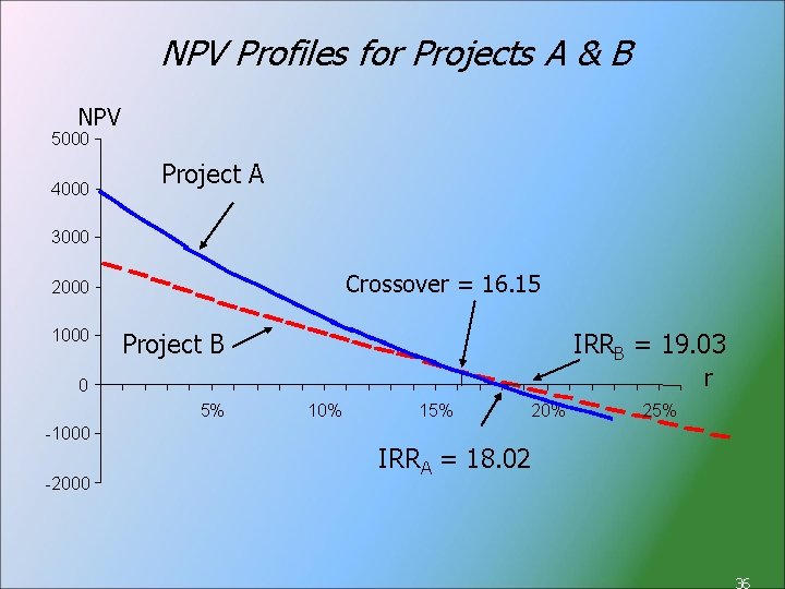 NPV Profiles for Projects A & B NPV 5000 4000 Project A 3000 Crossover