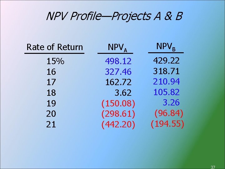 NPV Profile—Projects A & B Rate of Return NPVA NPVB 15% 16 17 18