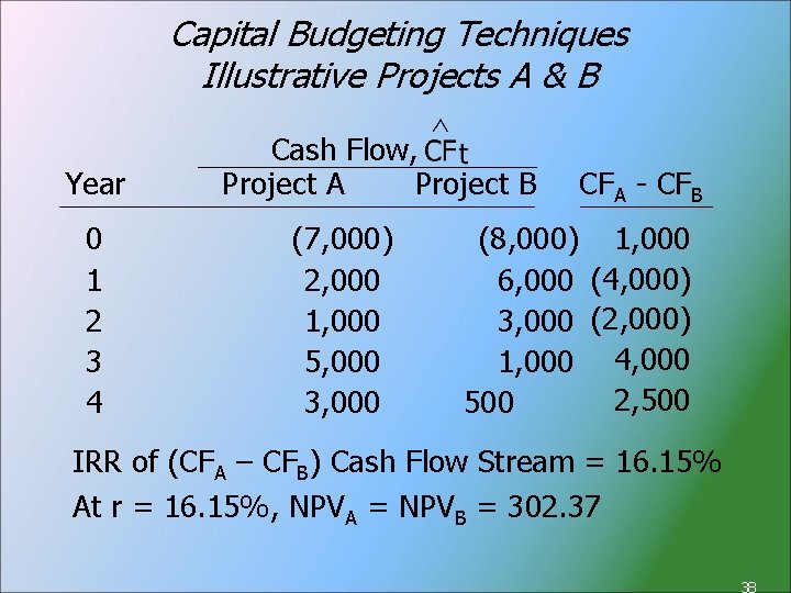 Capital Budgeting Techniques Illustrative Projects A & B Year 0 1 2 3 4