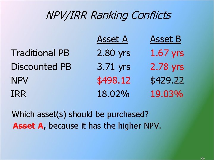 NPV/IRR Ranking Conflicts Traditional PB Discounted PB NPV IRR Asset A 2. 80 yrs