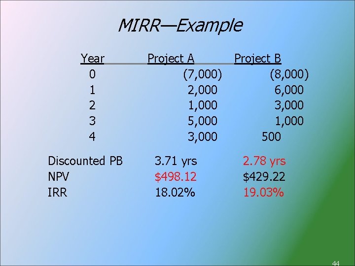 MIRR—Example Year 0 1 2 3 4 Discounted PB NPV IRR Project A (7,