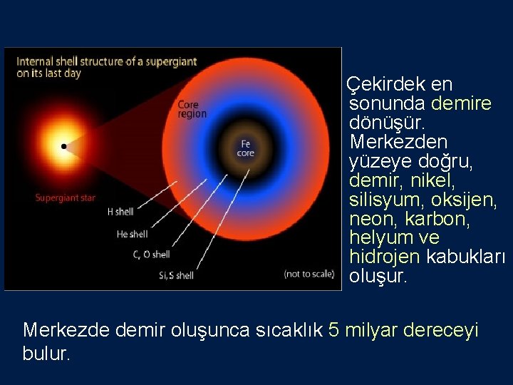 Çekirdek en sonunda demire dönüşür. Merkezden yüzeye doğru, demir, nikel, silisyum, oksijen, neon, karbon,