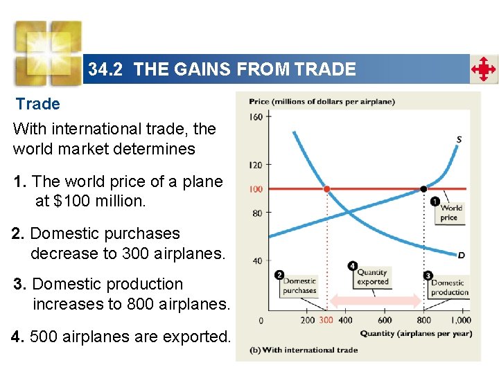 34. 2 THE GAINS FROM TRADE Trade With international trade, the world market determines