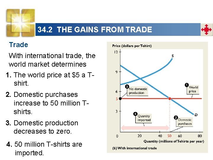 34. 2 THE GAINS FROM TRADE Trade With international trade, the world market determines