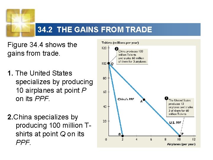 34. 2 THE GAINS FROM TRADE Figure 34. 4 shows the gains from trade.