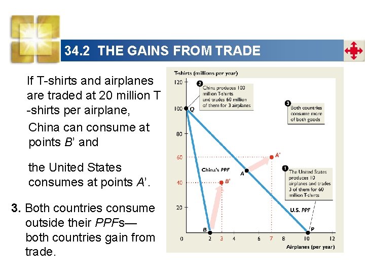 34. 2 THE GAINS FROM TRADE If T-shirts and airplanes are traded at 20